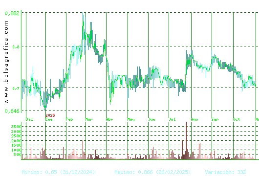 RENTA CORP.. Pulsa para 2 años