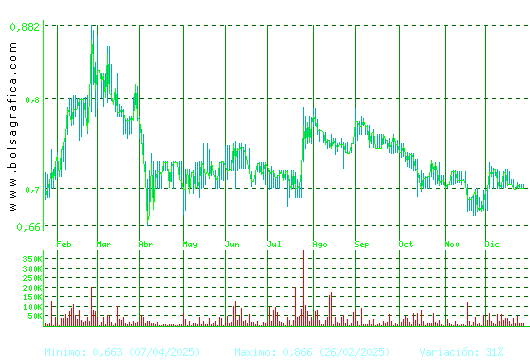 RENTA CORP.. Pulsa para 2 a&ntilde;os