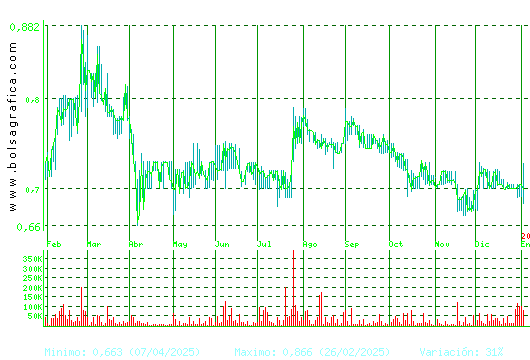RENTA CORP.. Pulsa para 2 a&ntilde;os