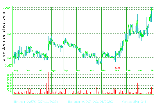RENTA CORP.. Pulsa para 2 a&ntilde;os