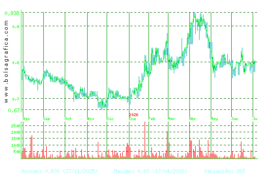 RENTA CORP.. Pulsa para 2 a&ntilde;os