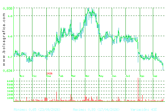 RENTA CORP.. Pulsa para 2 a&ntilde;os