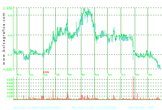 RENTA CORP.. Pulsa para 2 a&ntilde;os