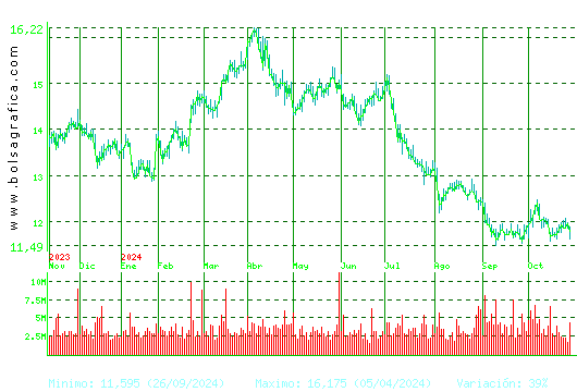 REPSOL. Pulsa para 2 años