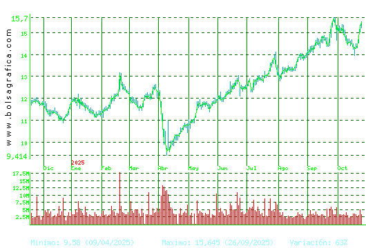REPSOL. Pulsa para 2 años