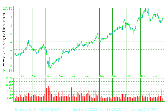 REPSOL. Pulsa para 2 a&ntilde;os