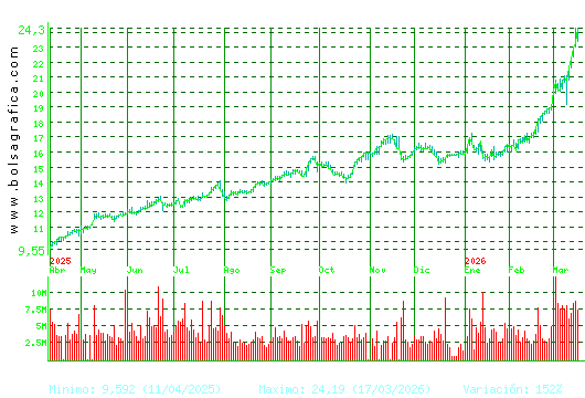 REPSOL. Pulsa para 2 a&ntilde;os
