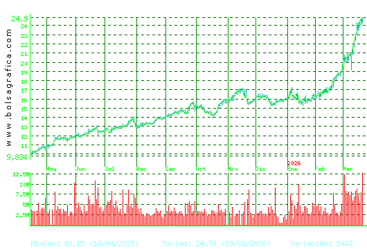 REPSOL. Pulsa para 2 a&ntilde;os