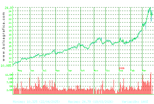 REPSOL. Pulsa para 2 a&ntilde;os