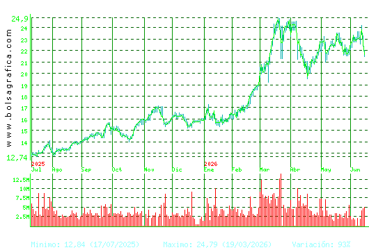 REPSOL. Pulsa para 2 a&ntilde;os
