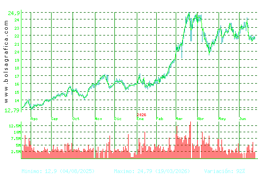 REPSOL. Pulsa para 2 a&ntilde;os