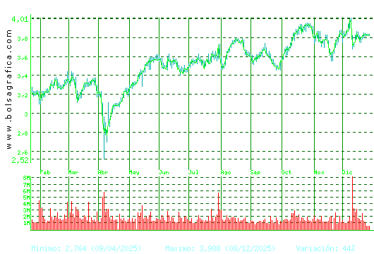 SACYR. Pulsa para 2 a&ntilde;os