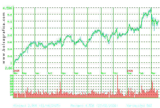 SACYR. Pulsa para 2 a&ntilde;os