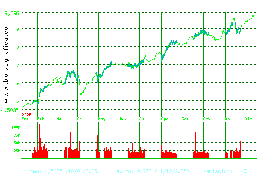 SANTANDER. Pulsa para 2 años