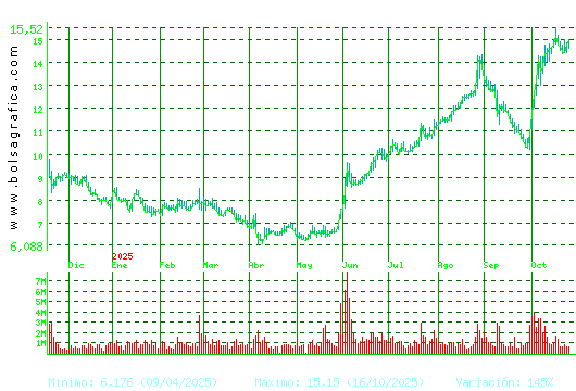 SOLARIA. Pulsa para 2 años