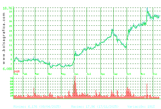 SOLARIA. Pulsa para 2 a&ntilde;os