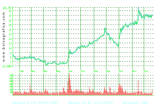 SOLARIA. Pulsa para 2 a&ntilde;os