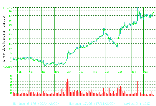 SOLARIA. Pulsa para 2 a&ntilde;os