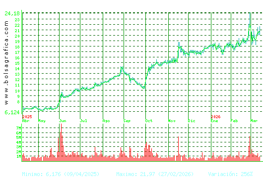 SOLARIA. Pulsa para 2 a&ntilde;os