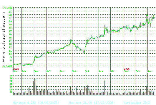 SOLARIA. Pulsa para 2 a&ntilde;os