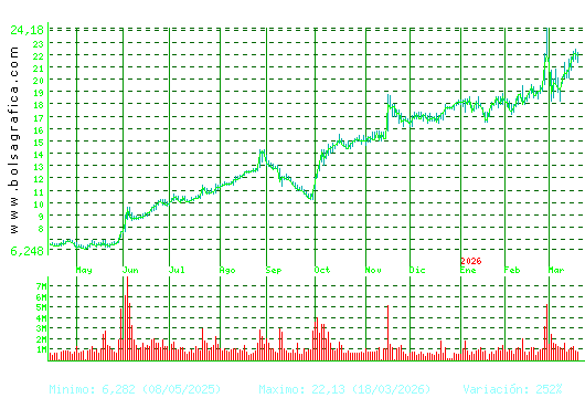 SOLARIA. Pulsa para 2 a&ntilde;os