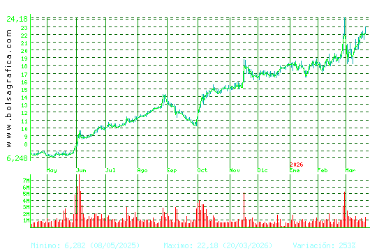 SOLARIA. Pulsa para 2 a&ntilde;os
