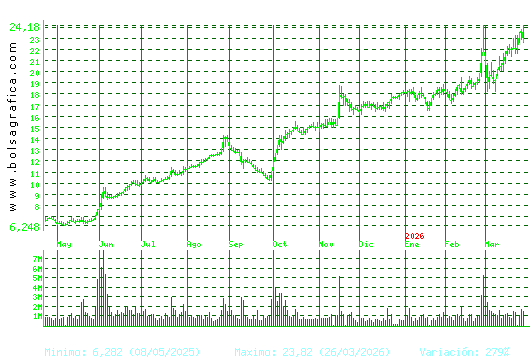 SOLARIA. Pulsa para 2 a&ntilde;os