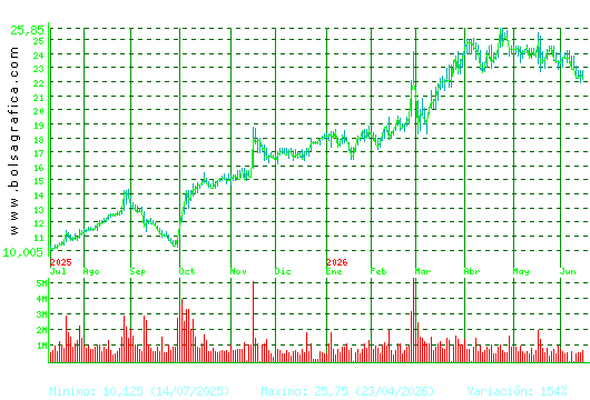 SOLARIA. Pulsa para 2 a&ntilde;os
