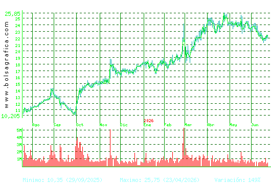 SOLARIA. Pulsa para 2 a&ntilde;os