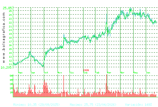SOLARIA. Pulsa para 2 a&ntilde;os