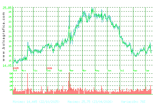 SOLARIA. Pulsa para 2 a&ntilde;os