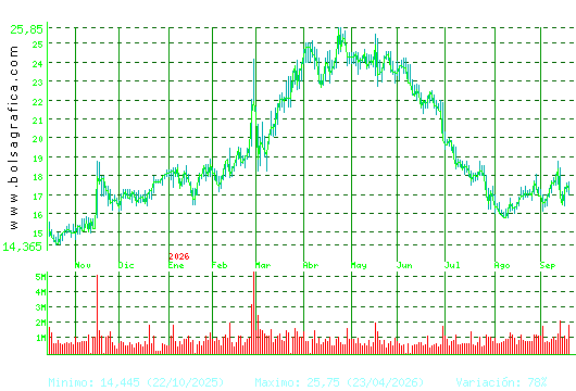 SOLARIA. Pulsa para 2 a&ntilde;os