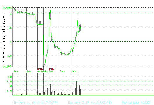 SOLTEC. Pulsa para 2 a&ntilde;os