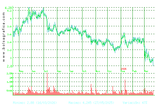 TUBACEX. Pulsa para 2 a&ntilde;os
