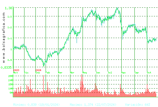 UNICAJA BANCO. Pulsa para 2 años