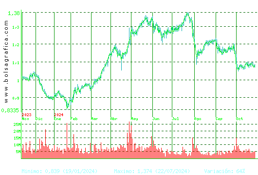 UNICAJA BANCO. Pulsa para 2 años