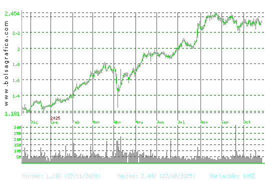 UNICAJA BANCO. Pulsa para 2 años