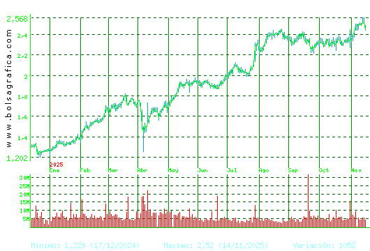 UNICAJA BANCO. Pulsa para 2 años