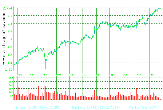 UNICAJA BANCO. Pulsa para 2 a&ntilde;os