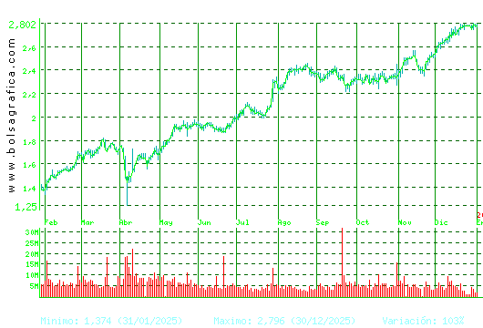 UNICAJA BANCO. Pulsa para 2 a&ntilde;os