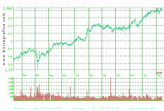 UNICAJA BANCO. Pulsa para 2 a&ntilde;os