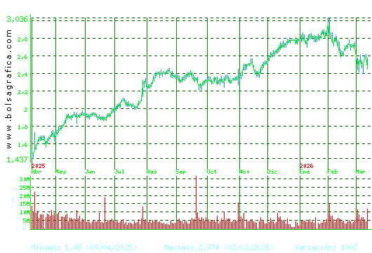 UNICAJA BANCO. Pulsa para 2 a&ntilde;os