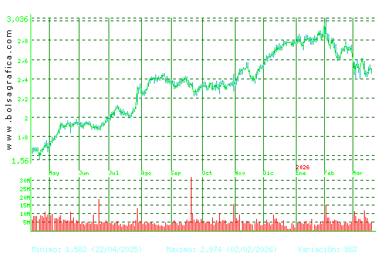 UNICAJA BANCO. Pulsa para 2 a&ntilde;os