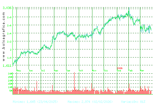 UNICAJA BANCO. Pulsa para 2 a&ntilde;os