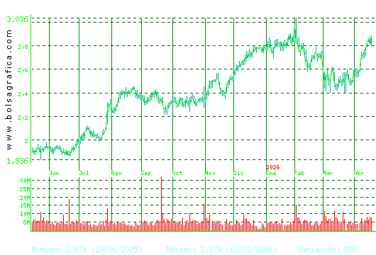 UNICAJA BANCO. Pulsa para 2 a&ntilde;os