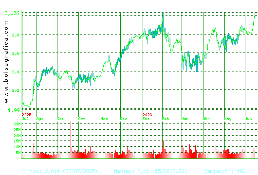 UNICAJA BANCO. Pulsa para 2 a&ntilde;os