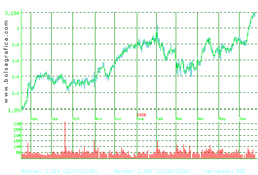 UNICAJA BANCO. Pulsa para 2 a&ntilde;os