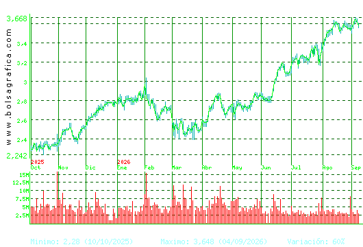 UNICAJA BANCO. Pulsa para 2 a&ntilde;os
