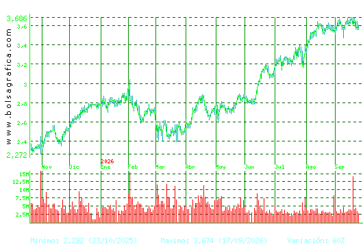 UNICAJA BANCO. Pulsa para 2 a&ntilde;os