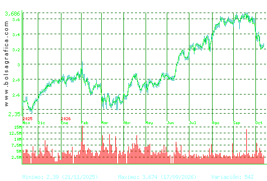 UNICAJA BANCO. Pulsa para 2 a&ntilde;os